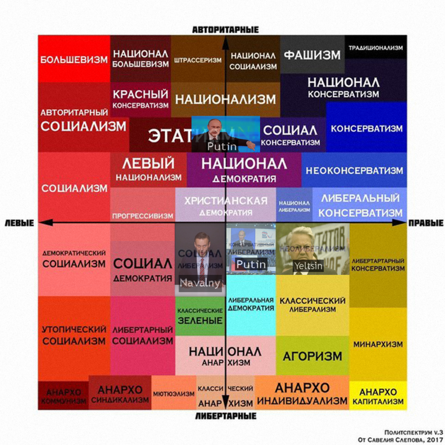 Карта правых и левых. Национал анархизм на политических координатах. Политические координаты. Социализм на политических координатах. Капитализм на политических координатах.