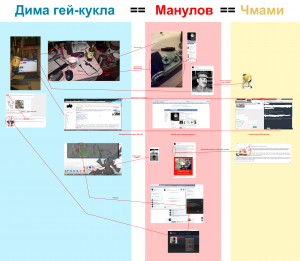 Chami «Gay-doll» Manulov deanon chart.png